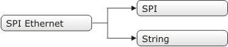 SPI Ethernet ENC24J600 Library Dependency Tree