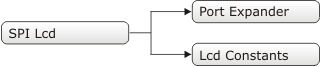 SPI Lcd Library Dependency Tree